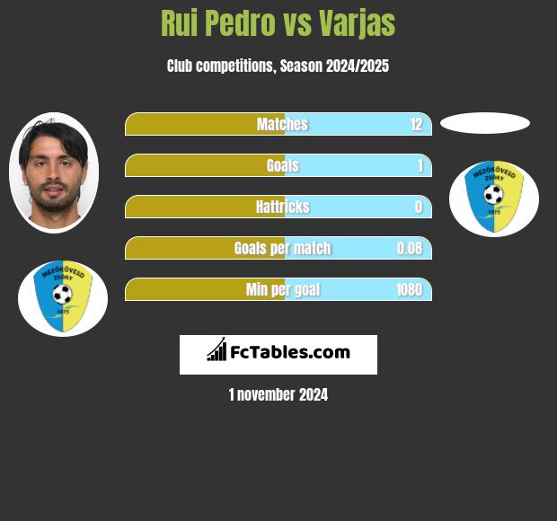 Rui Pedro vs Varjas h2h player stats