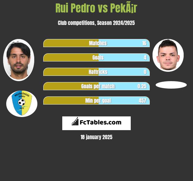 Rui Pedro vs PekÃ¡r h2h player stats