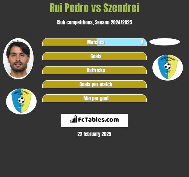 Rui Pedro vs Szendrei h2h player stats