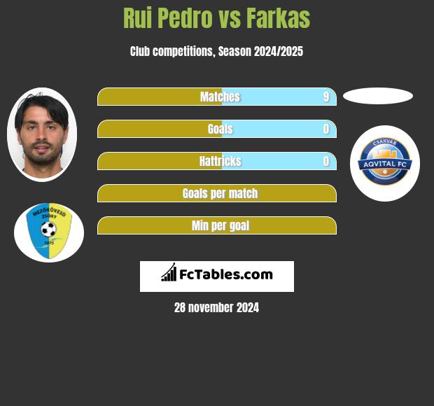 Rui Pedro vs Farkas h2h player stats