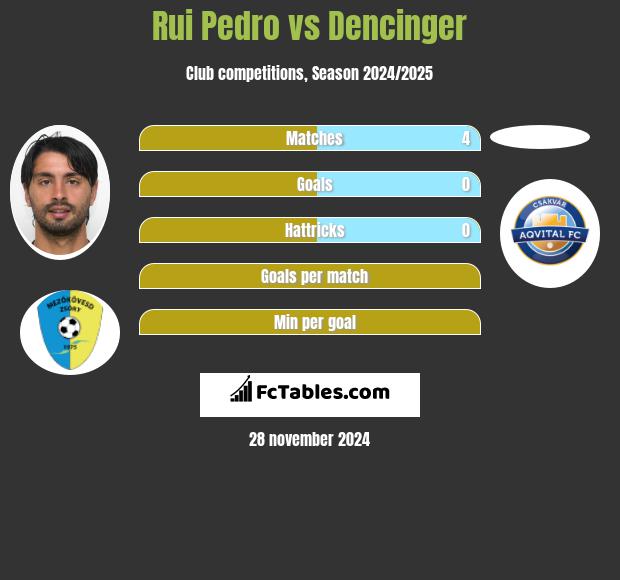 Rui Pedro vs Dencinger h2h player stats