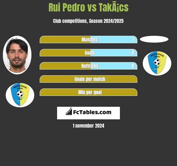 Rui Pedro vs TakÃ¡cs h2h player stats