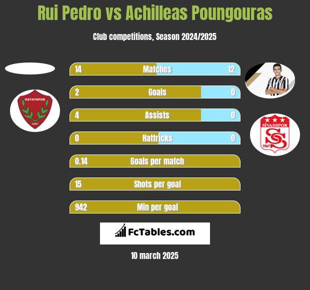 Rui Pedro vs Achilleas Poungouras h2h player stats