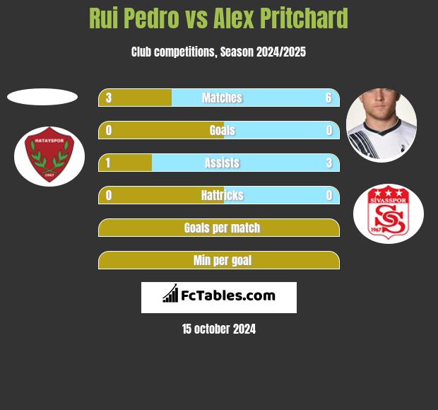 Rui Pedro vs Alex Pritchard h2h player stats