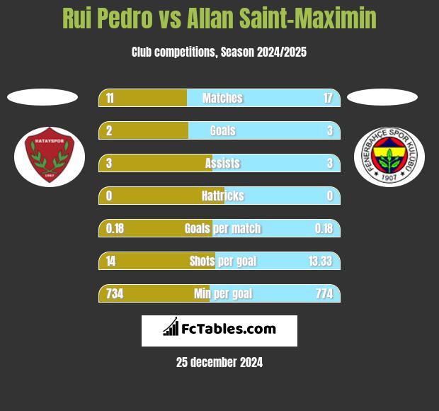 Rui Pedro vs Allan Saint-Maximin h2h player stats