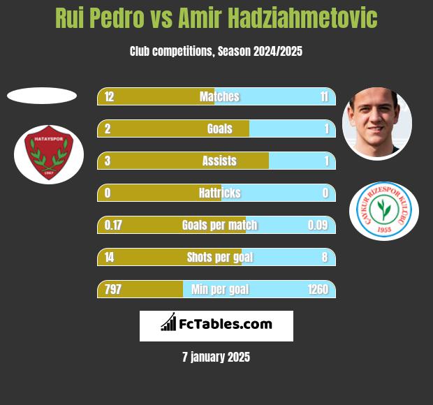 Rui Pedro vs Amir Hadziahmetovic h2h player stats