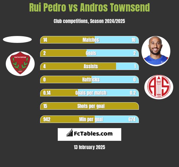 Rui Pedro vs Andros Townsend h2h player stats