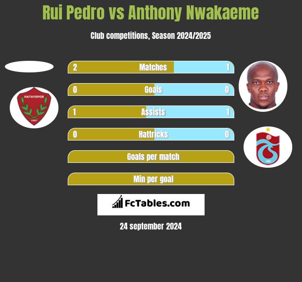 Rui Pedro vs Anthony Nwakaeme h2h player stats