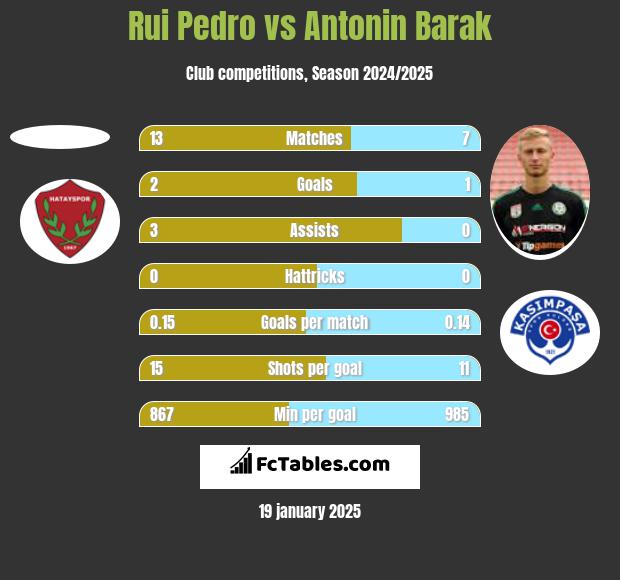 Rui Pedro vs Antonin Barak h2h player stats