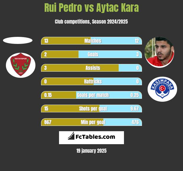 Rui Pedro vs Aytac Kara h2h player stats