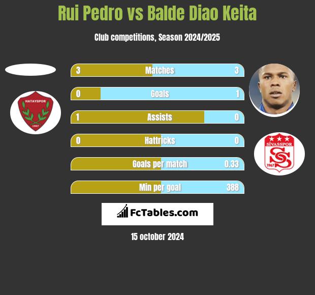 Rui Pedro vs Balde Diao Keita h2h player stats