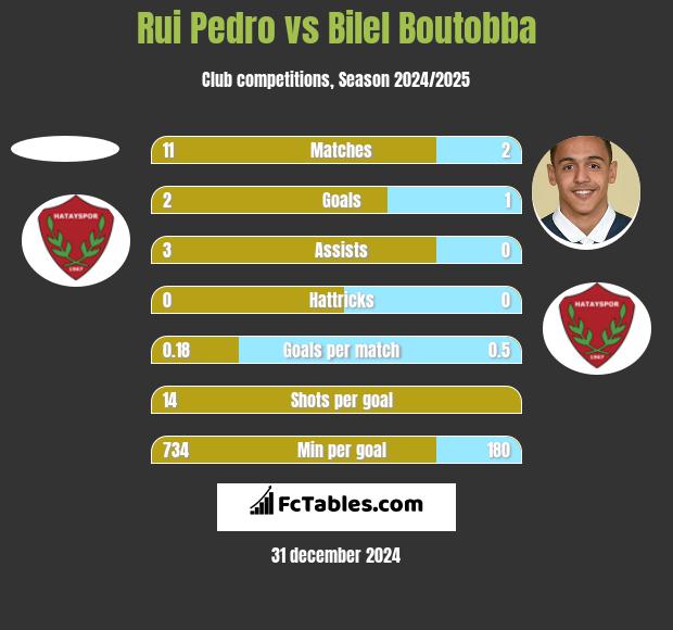 Rui Pedro vs Bilel Boutobba h2h player stats