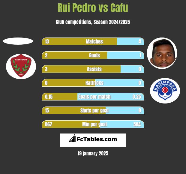 Rui Pedro vs Cafu h2h player stats