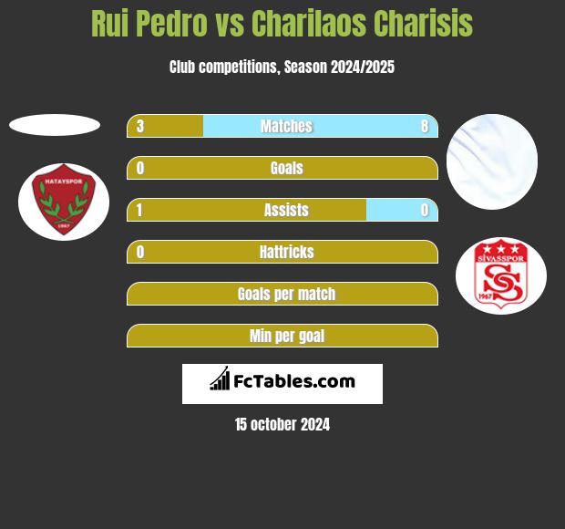 Rui Pedro vs Charilaos Charisis h2h player stats