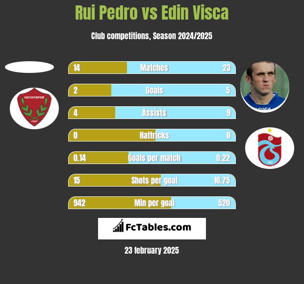 Rui Pedro vs Edin Visća h2h player stats