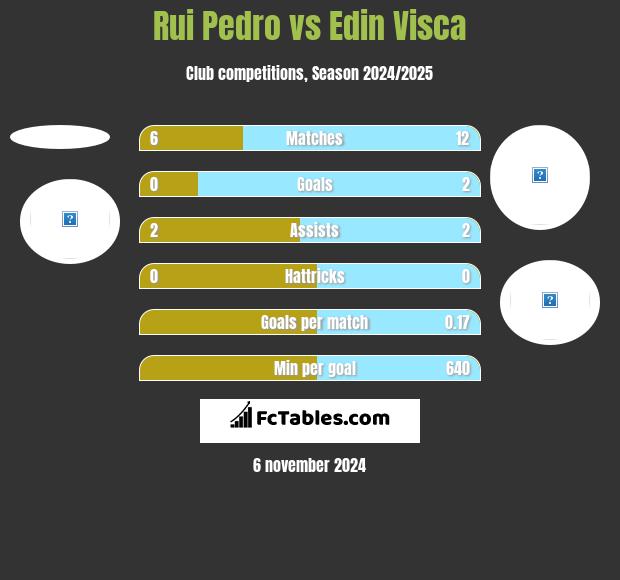 Rui Pedro vs Edin Visca h2h player stats