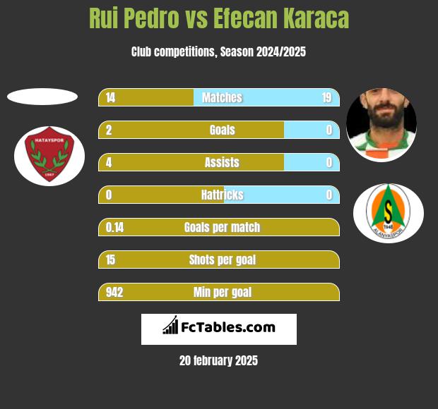 Rui Pedro vs Efecan Karaca h2h player stats