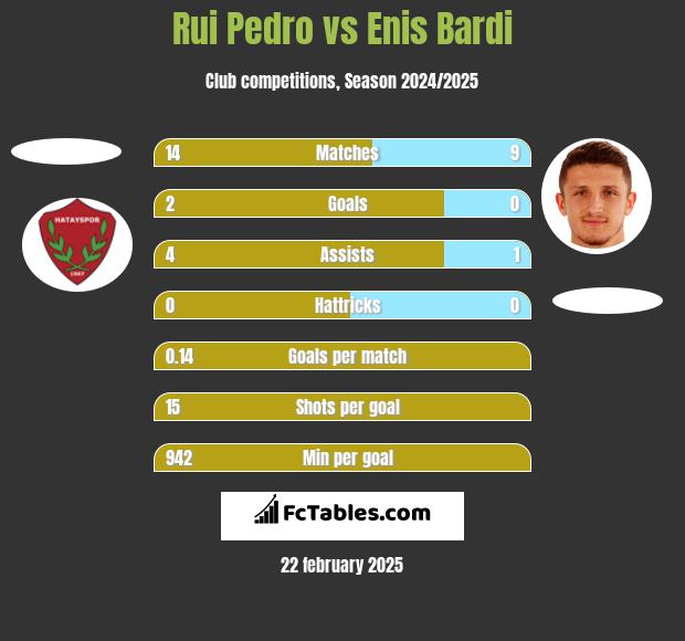 Rui Pedro vs Enis Bardi h2h player stats