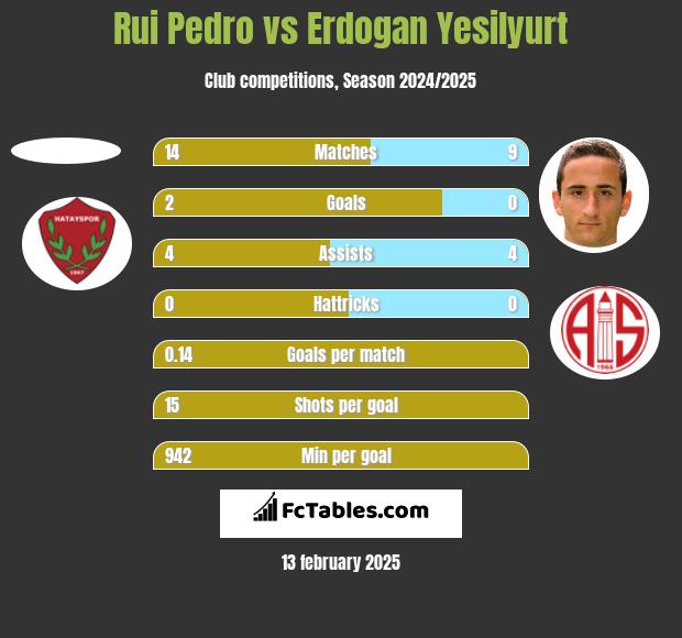 Rui Pedro vs Erdogan Yesilyurt h2h player stats