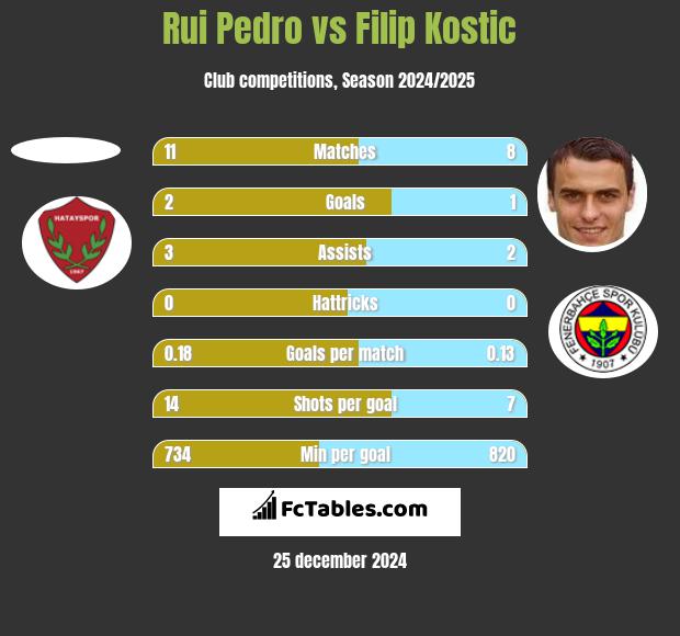 Rui Pedro vs Filip Kostic h2h player stats