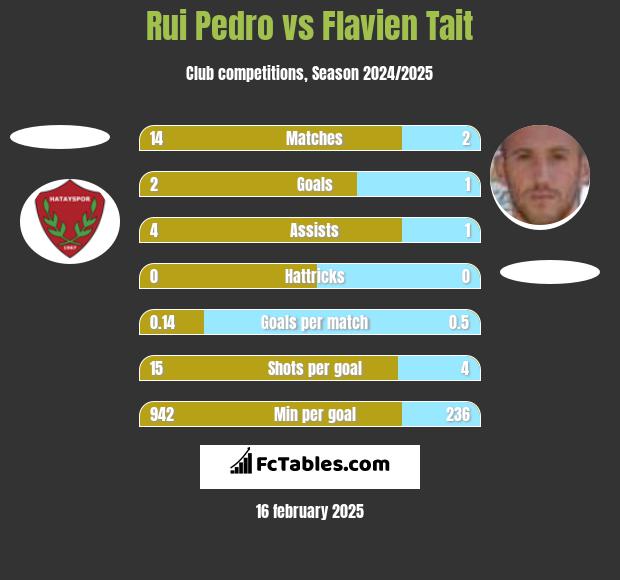 Rui Pedro vs Flavien Tait h2h player stats