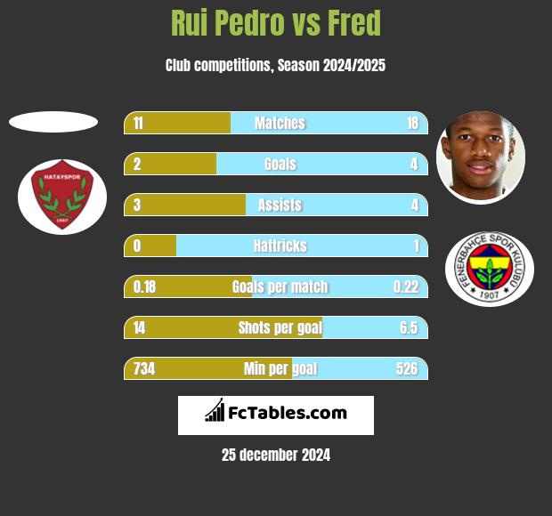 Rui Pedro vs Fred h2h player stats