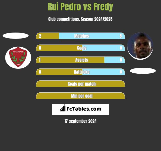 Rui Pedro vs Fredy h2h player stats