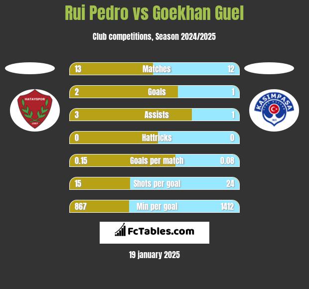 Rui Pedro vs Goekhan Guel h2h player stats