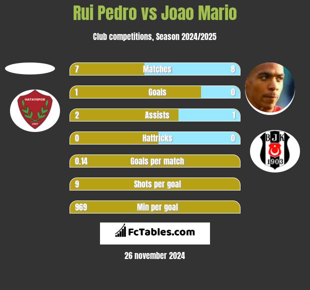 Rui Pedro vs Joao Mario h2h player stats