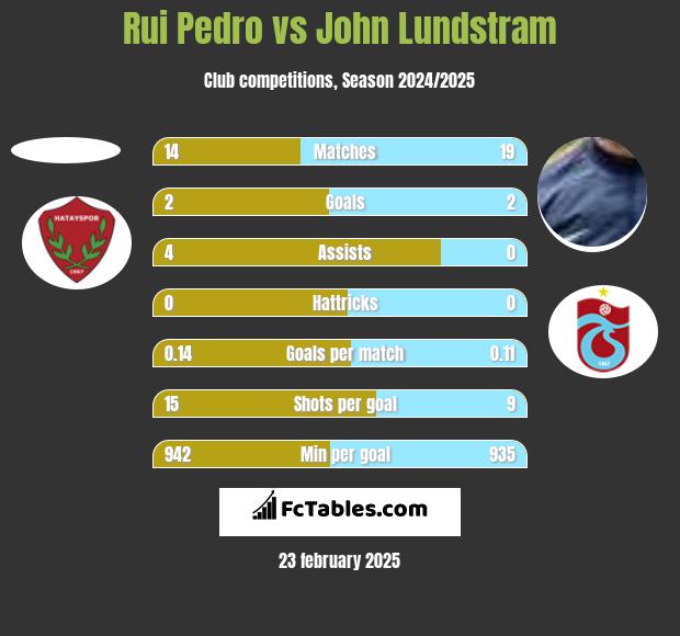 Rui Pedro vs John Lundstram h2h player stats