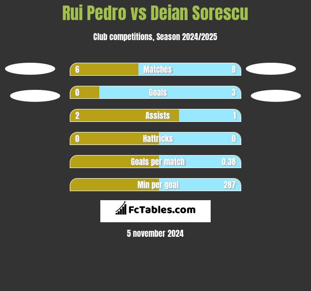 Rui Pedro vs Deian Sorescu h2h player stats