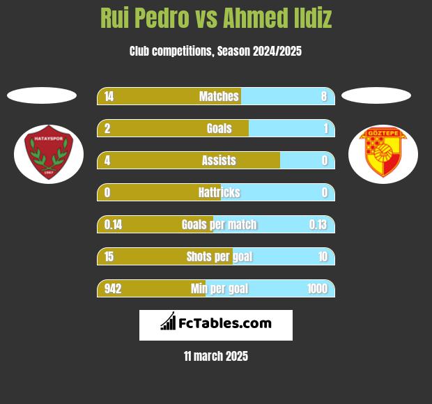 Rui Pedro vs Ahmed Ildiz h2h player stats