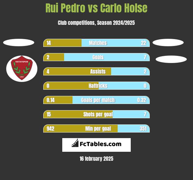 Rui Pedro vs Carlo Holse h2h player stats