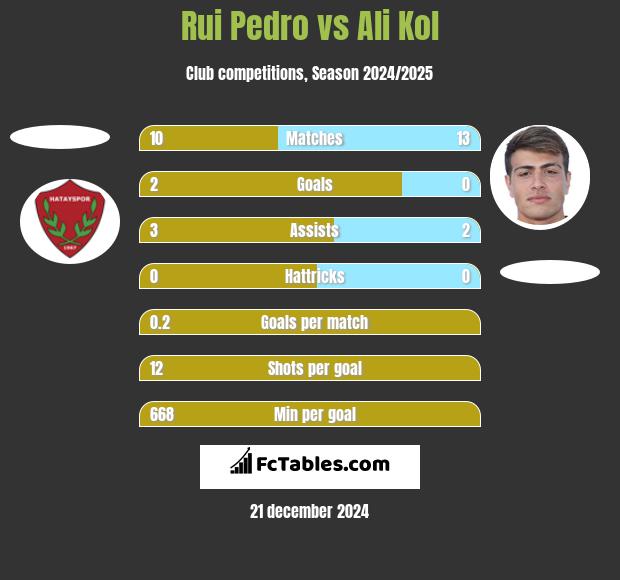 Rui Pedro vs Ali Kol h2h player stats