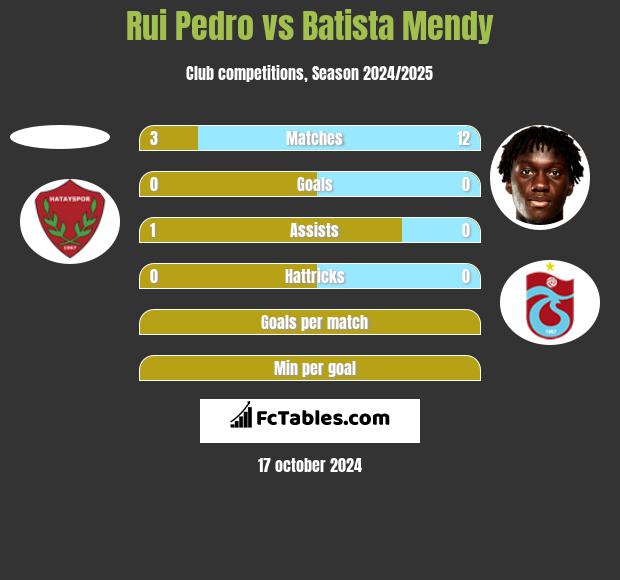 Rui Pedro vs Batista Mendy h2h player stats