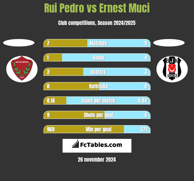 Rui Pedro vs Ernest Muci h2h player stats