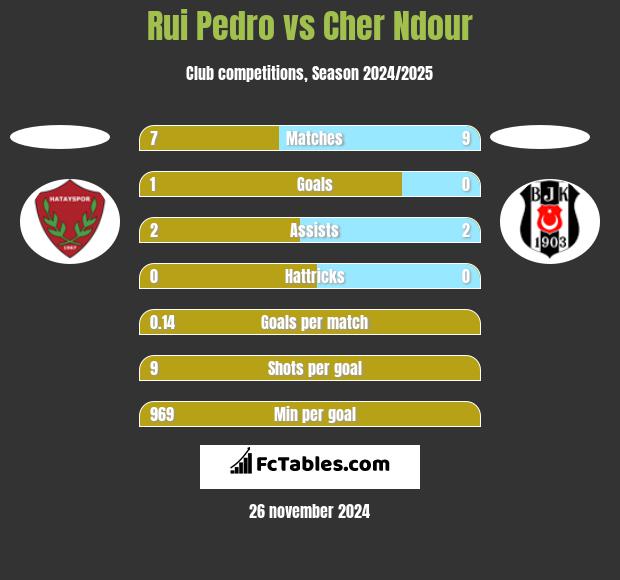 Rui Pedro vs Cher Ndour h2h player stats