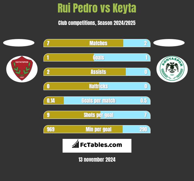 Rui Pedro vs Keyta h2h player stats