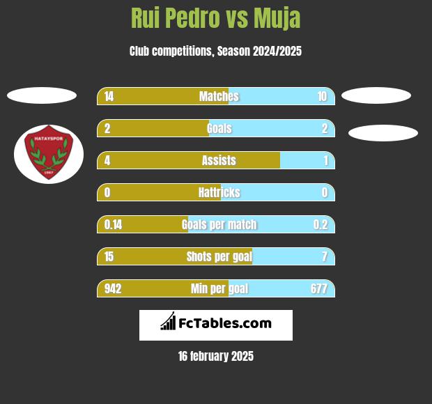 Rui Pedro vs Muja h2h player stats