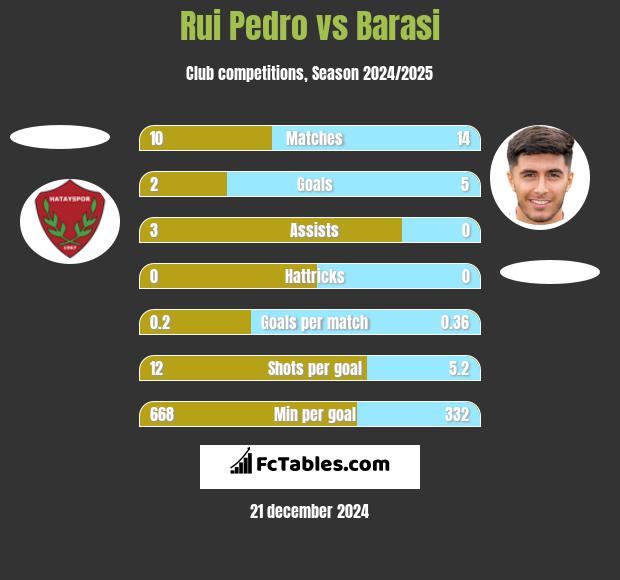 Rui Pedro vs Barasi h2h player stats