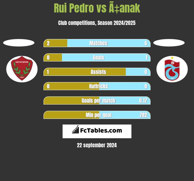 Rui Pedro vs Ã‡anak h2h player stats