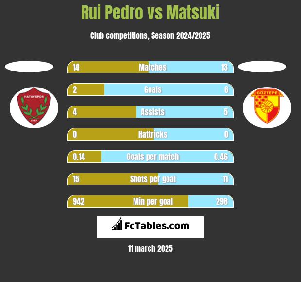 Rui Pedro vs Matsuki h2h player stats