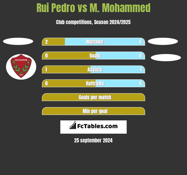 Rui Pedro vs M. Mohammed h2h player stats