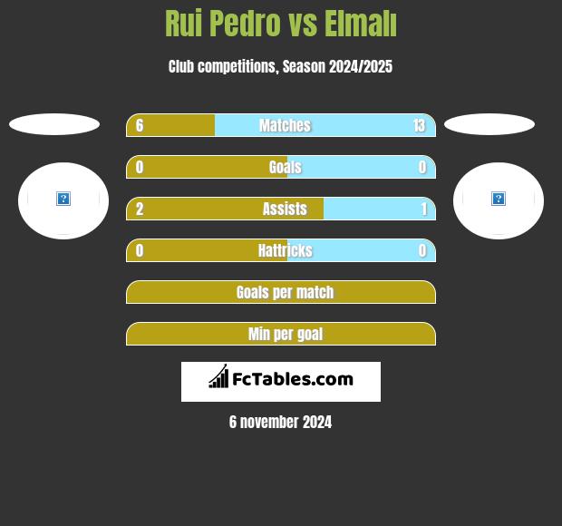 Rui Pedro vs Elmalı h2h player stats