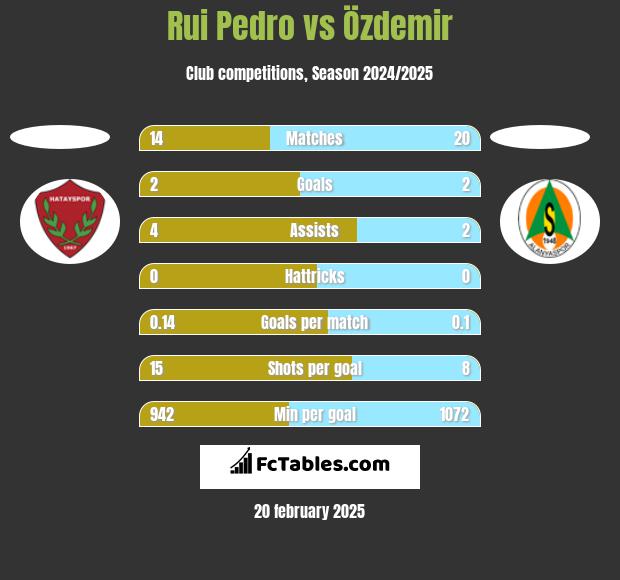 Rui Pedro vs Özdemir h2h player stats