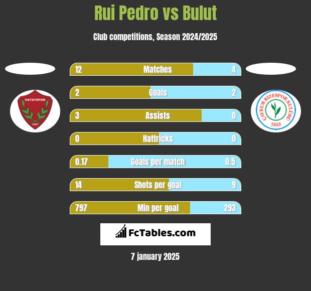 Rui Pedro vs Bulut h2h player stats