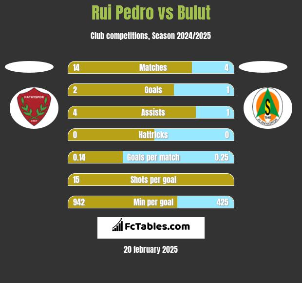 Rui Pedro vs Bulut h2h player stats