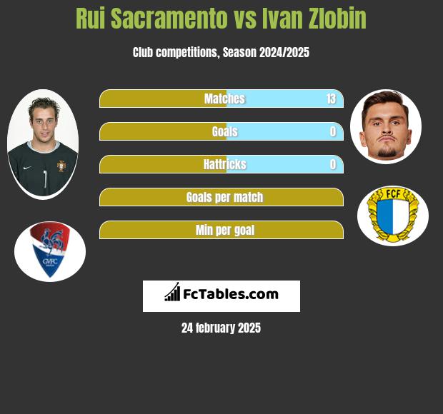 Rui Sacramento vs Ivan Zlobin h2h player stats