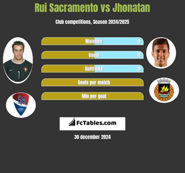 Rui Sacramento vs Jhonatan h2h player stats