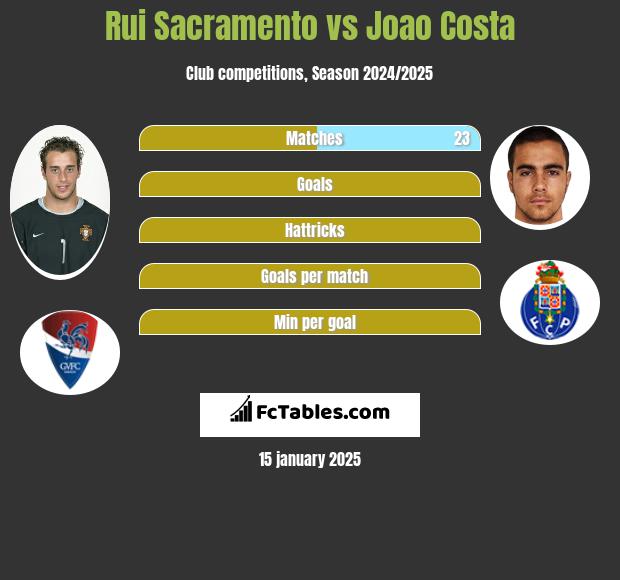 Rui Sacramento vs Joao Costa h2h player stats